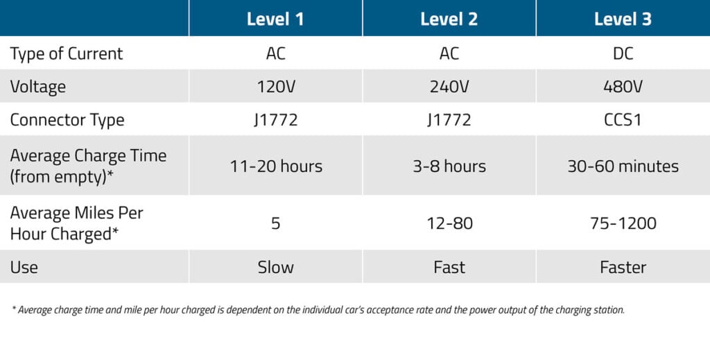 the-difference-between-level-1-2-ev-chargers-evocharge