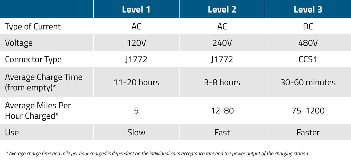 Level 1 vs. Level 2 vs. Level 3 Charging Explained