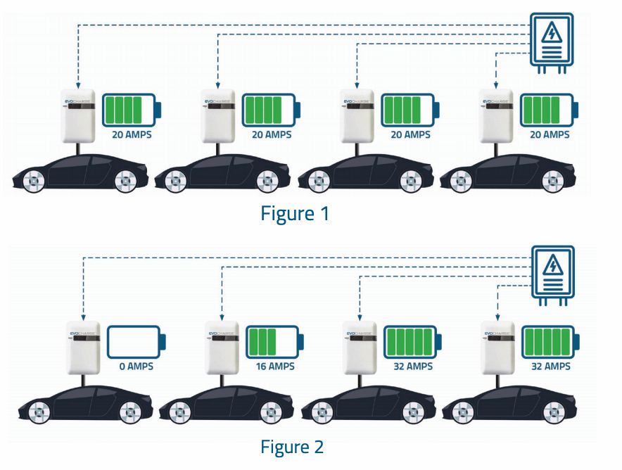 Improve Your Property with Electric Vehicle Charging Stations EvoCharge